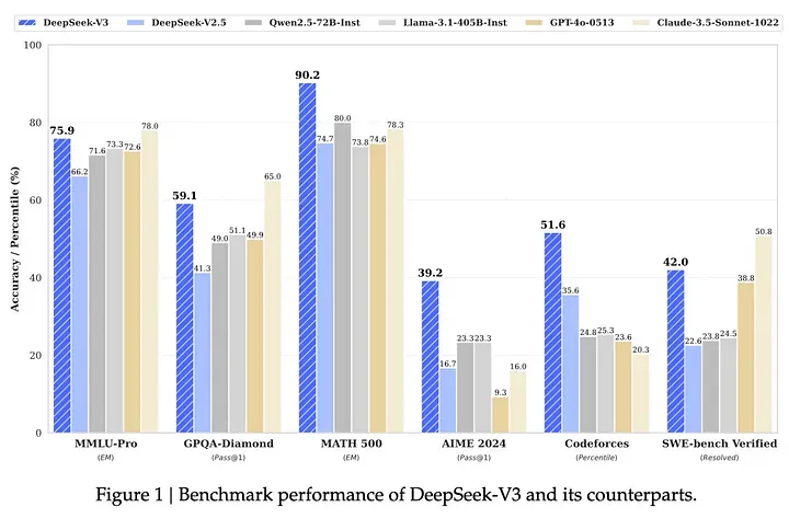 DeepSeek and OpenAI Stats